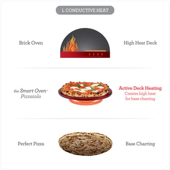 Independently controlled heat to maintain the perfect conditions for the desired finish