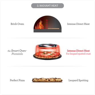 Evenly controlled radiant heat to maximize the efficiency and quality of cooking the pizza
