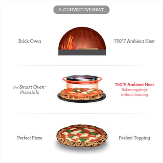 Convective heat technologies to ensure the perfect color for toppings